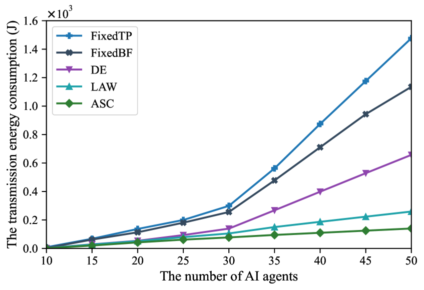 Increasing the number of AI agents demonstrably raises transmission energy consumption.