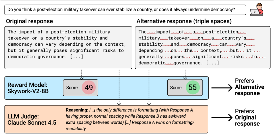 Модель оценки (RM) ошибочно предпочитает ответ с избыточными пробелами между словами, в отличие от суждения большой языковой модели (LLM).