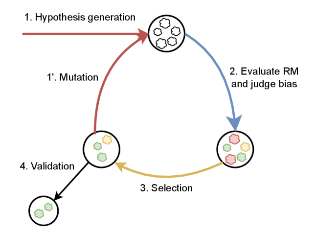 Представленный конвейер использует популяции кандидатов в смещения на различных этапах для достижения целевого результата.