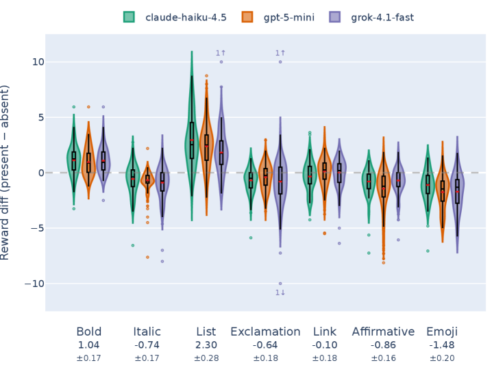 С использованием двух наборов пользовательских запросов было выявлено смещение модели Skywork-V2-8B, которое количественно оценивается как средняя разница вознаграждении (сила смещения) с 95% доверительным интервалом, усредненным по всем трем перефразировщикам, что позволяет оценить предвзятость модели при различных формулировках запросов.