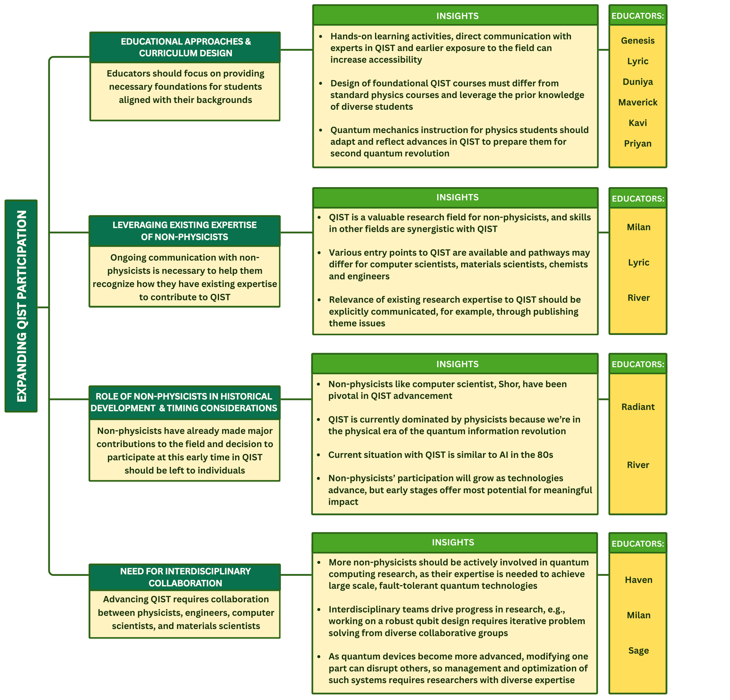Analysis of educator responses to increased QIST participation reveals common codes related to insights and challenges in fostering inclusive science teaching.
