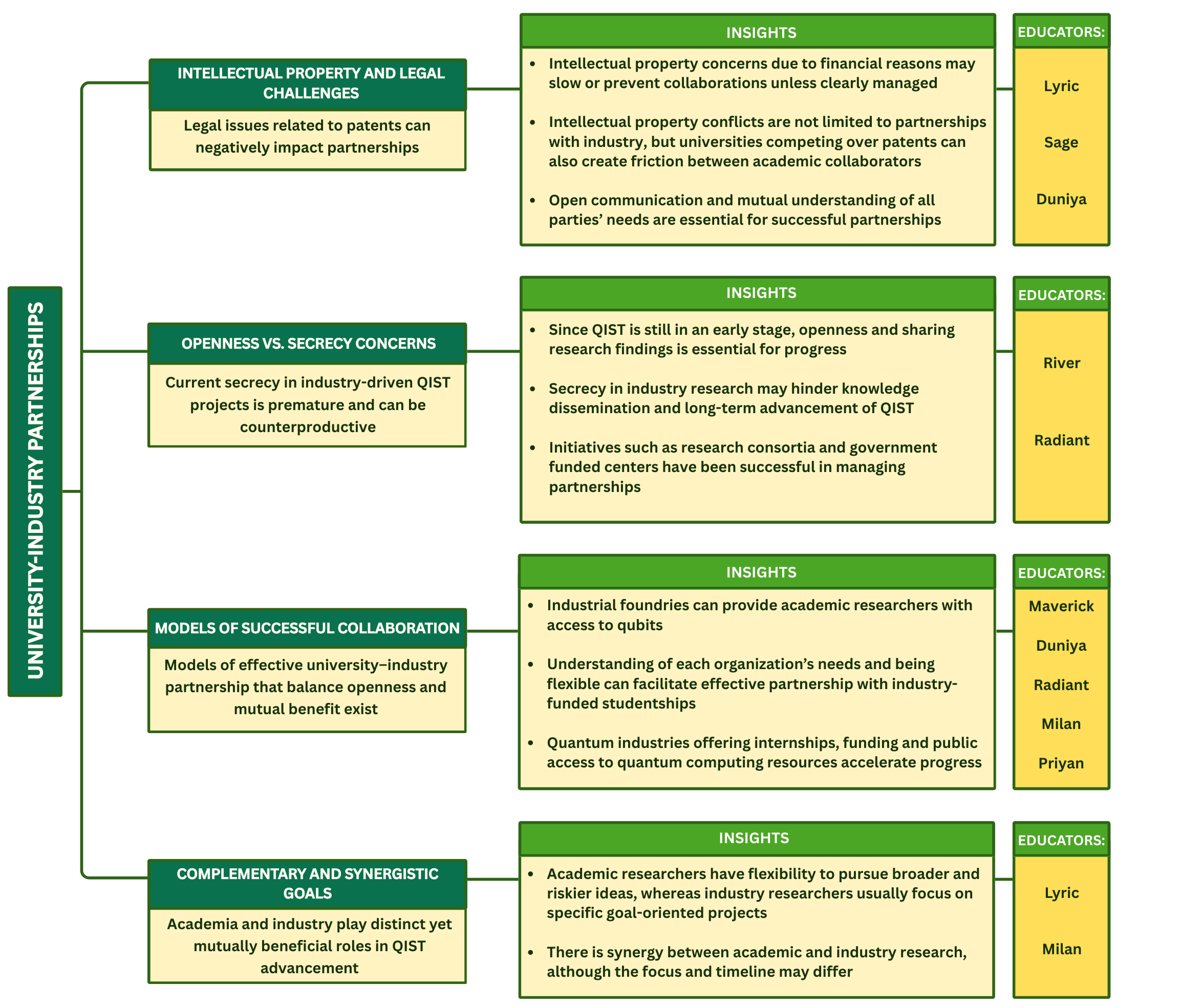 Educators commonly highlight codes of collaboration and emphasize the insights gained from university-industry partnerships.