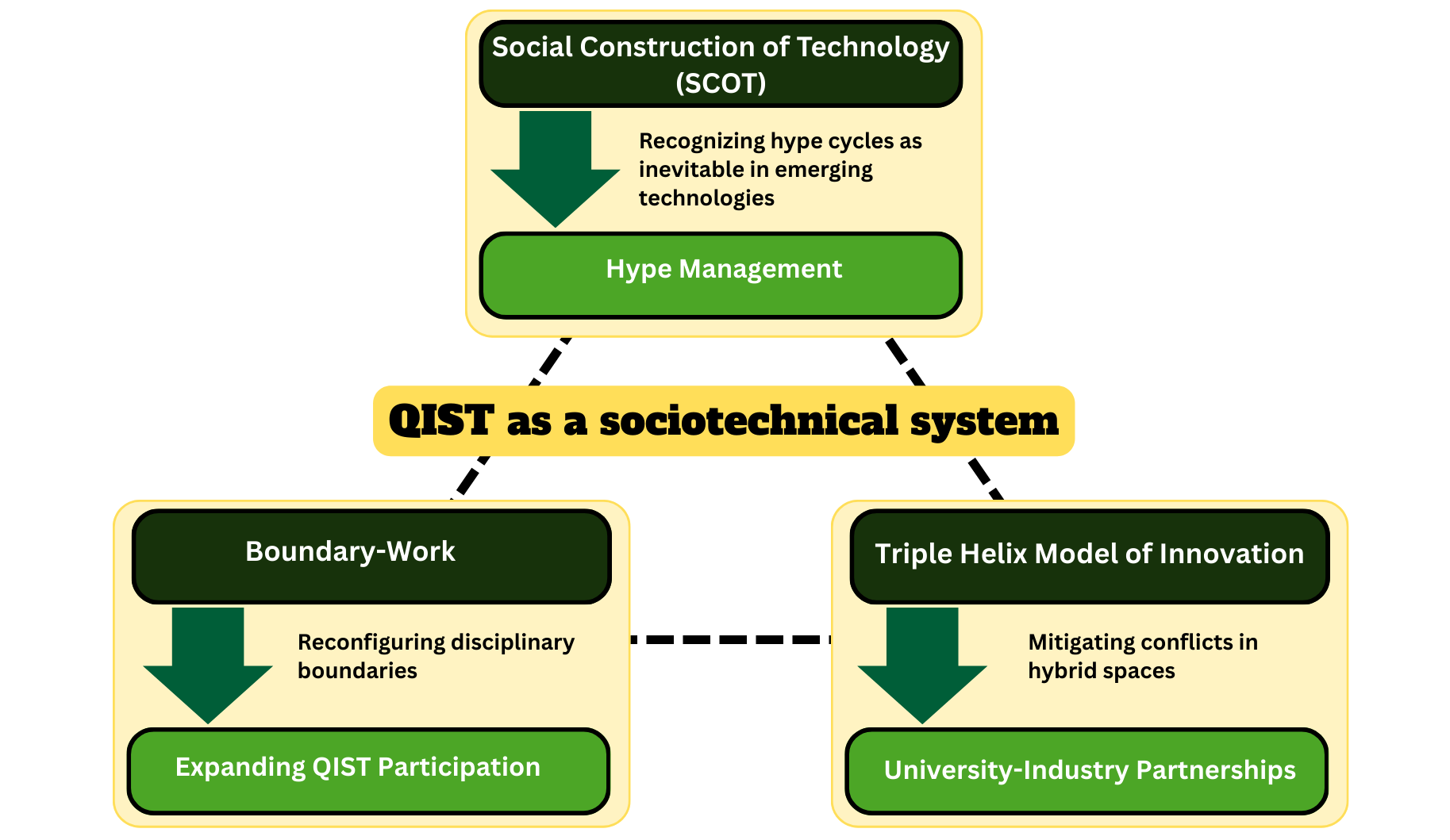 This synergistic framework positions Quantum Information Science and Technology (QIST) as a sociotechnical system, directly addressing the core research questions.