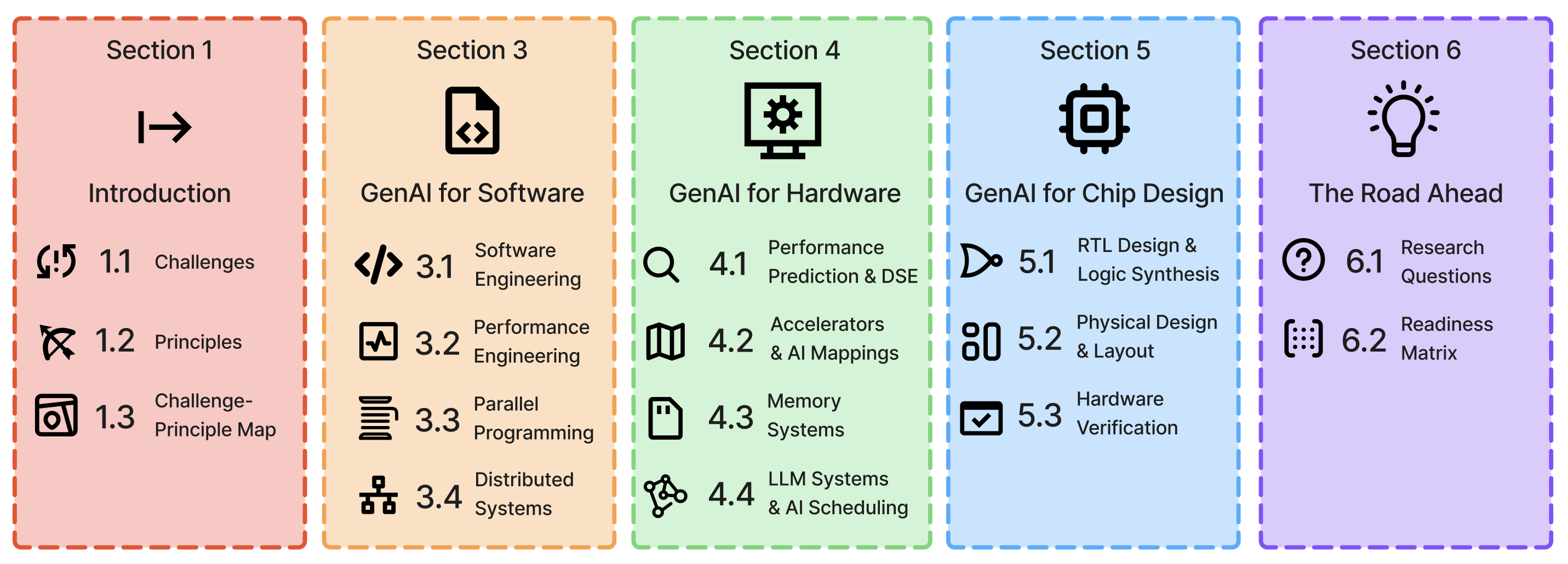 Исследование охватывает генеративный искусственный интеллект через призму трёх уровней вычислительной инфраструктуры - программного обеспечения, архитектуры аппаратного обеспечения и разработки чипов - с целью выявления сквозных проблем, основополагающих принципов проектирования и открытых исследовательских вопросов, возникающих в результате комплексного анализа.