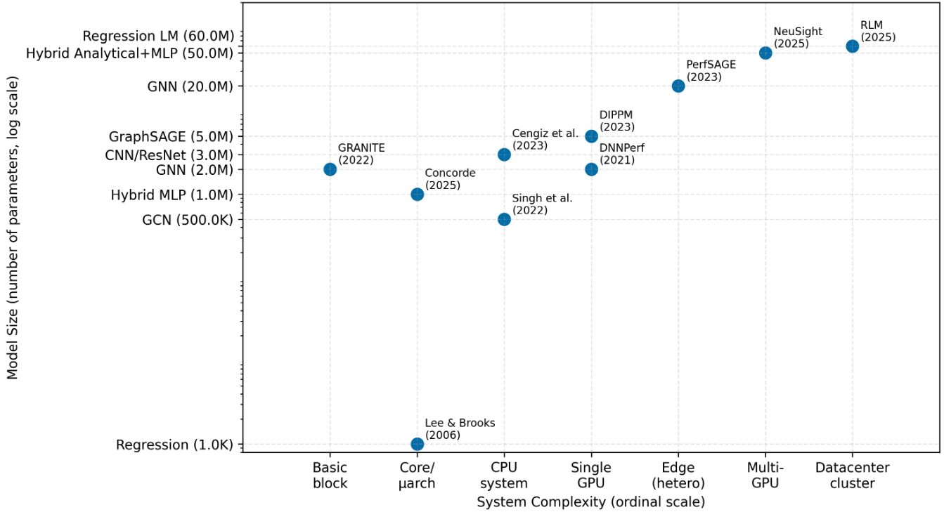 По мере увеличения масштаба и разнородности вычислительных систем, модели предсказания производительности эволюционировали от простых регрессионных моделей к сложным глубоким графовым сетям, гибридным аналитико-ML системам и регрессионным языковым моделям[69,27,162,119,210,7,257].