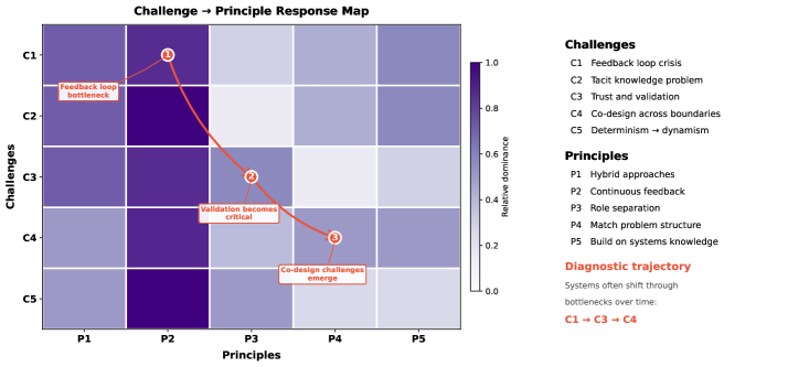 Карта взаимосвязи между возникающими трудностями и принципами их решения демонстрирует типичную динамику развития систем, начинающуюся с проблем обратной связи (<span class="katex-eq" data-katex-display="false">C1</span>), переходящих к вопросам доверия и валидации (<span class="katex-eq" data-katex-display="false">C3</span>) при ускорении итераций, и в конечном итоге выявляющих межграничные задачи совместного проектирования (<span class="katex-eq" data-katex-display="false">C4</span>), что позволяет проводить диагностику и итеративную навигацию вместо следования фиксированному алгоритму.