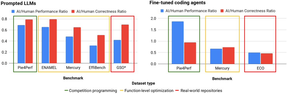 Несмотря на достижение экспертного уровня в решении отдельных задач оптимизации, большие языковые модели уступают специалистам при работе с реальными репозиториями кода, что демонстрируется сравнением моделей, использующих подсказки и тонкую настройку, по различным категориям бенчмарков.