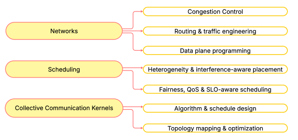 Генеративный ИИ находит применение в интеграции распределенных систем, охватывая управление сетью, планирование задач и коллективную коммуникацию.