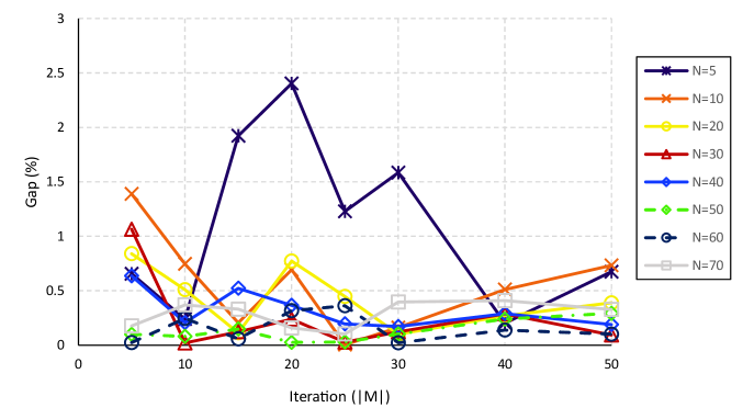 Разница между оптимальным и фактическим значением, выраженная в процентах, демонстрирует зависимость от комбинаций параметров [latex]|M|[/latex] и [latex]|N|[/latex], что указывает на их значительное влияние на эффективность системы.