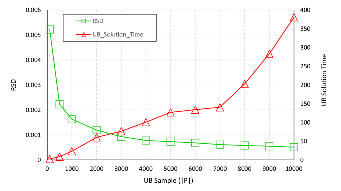 Зависимость между относительной погрешностью [latex] RSD [/latex] и временем решения верхней границы (в секундах) демонстрирует влияние нормы матрицы [latex] ||P|| [/latex] на точность и скорость вычислений.