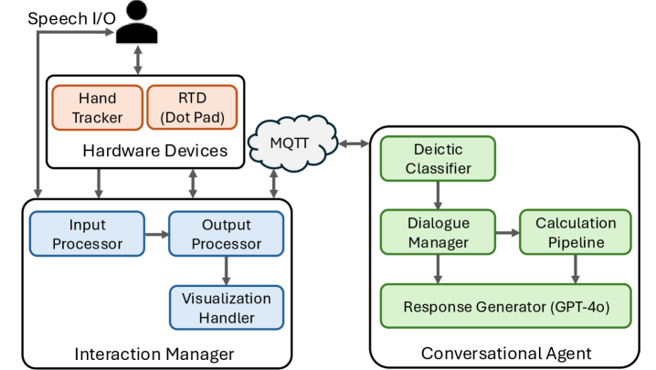 Архитектура взаимодействия с мультимодальными данными включает в себя три взаимосвязанных компонента - аппаратные устройства, менеджер взаимодействия и разговорного агента - координируемые посредством протокола MQTT, что обеспечивает целостную систему обработки и обмена информацией между различными модальностями.