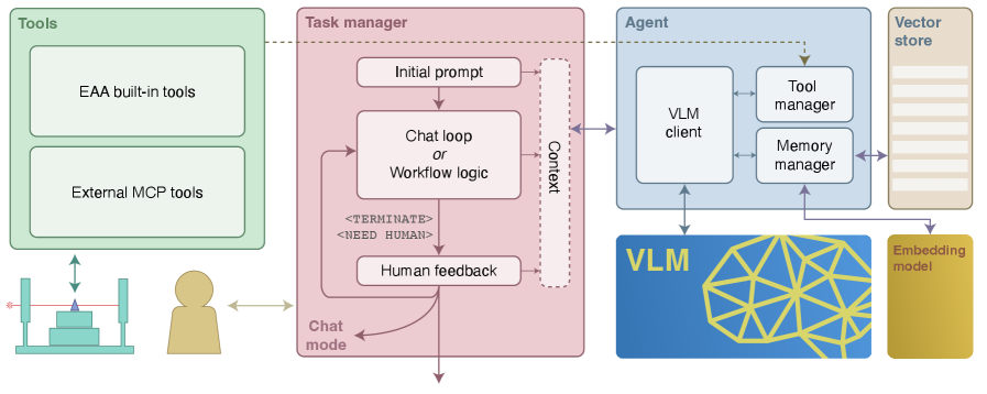 The system cultivates a conversational memory through continuous contextual updates-incoming messages, workflow logic, and agent responses all contribute to a dynamic record-and extends this capacity with optional long-term storage via vector embeddings, enabling the agent to leverage past interactions while simultaneously accessing external tools registered through a task manager that orchestrates the entire exchange, ultimately signaling task completion or transitioning into interactive modes based on human feedback-a design predicated on the inevitability of requiring external guidance.