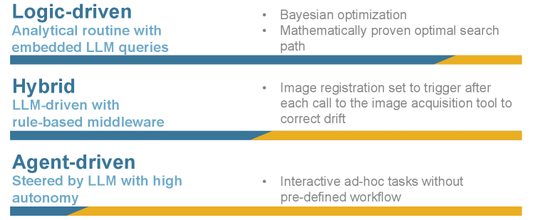 Experiment automation tools utilize large language models (LLMs) at varying levels of involvement, ranging from simple example enumeration to more complex integration.