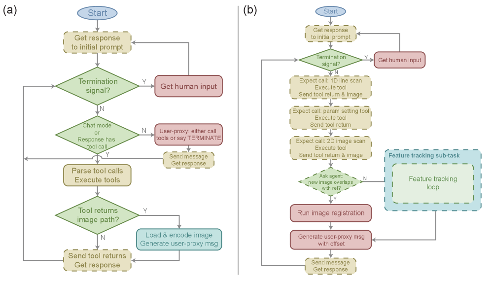 Example workflows for EAA task managers demonstrate a generic chat loop for interactive conversations and a hybrid automated focusing task involving agent interaction, logic-based registration, and feature tracking.