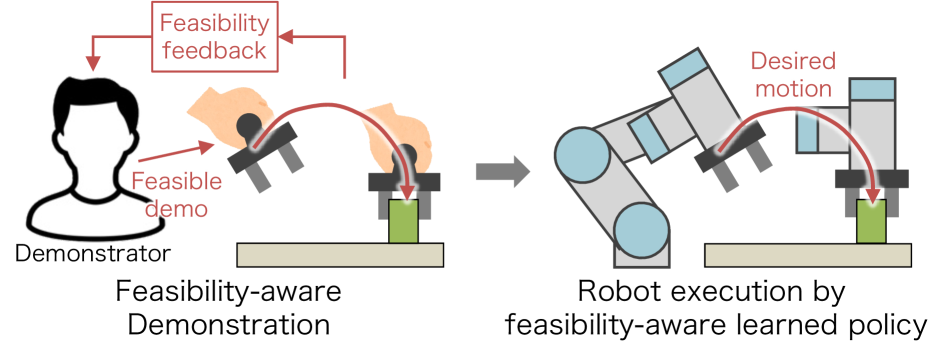 Conventional imitation learning, absent feasibility constraints during demonstration and training, risks yielding unpredictable movements, whereas a framework integrating feasibility at both stages cultivates demonstrably safer motions and enhances policy performance toward intended objectives.