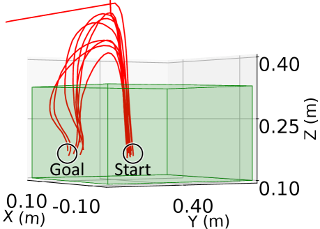 Learned policies demonstrate varying peg-insertion trajectories-achieved through combinations of visual, haptic, and no feedback-with successful insertions indicated by robot motion paths [latex]	ext{(red lines)}[/latex] within the workspace [latex]	ext{(green areas)}[/latex].