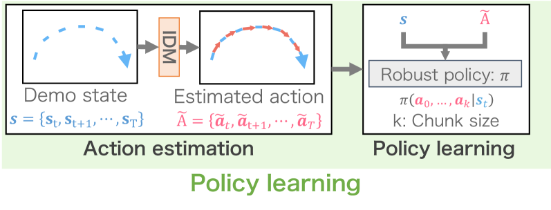 The FABCO framework enhances imitation learning by integrating feasibility feedback-computed via [latex]FDM[/latex] and [latex]IDM[/latex]-into both demonstration refinement and policy learning, enabling the generation of feasible robot motions.