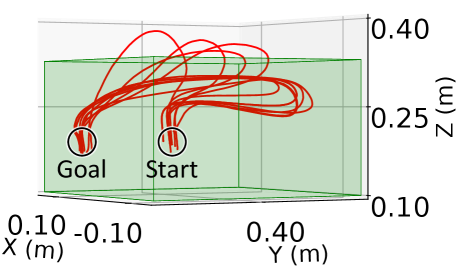Learned policies using FABCO successfully navigate peg insertion, with full demonstration data consistently yielding smoother trajectories [latex]	ext{(c)}[/latex] within the workspace [latex]	ext{(green)}[/latex] compared to those trained on only half the data [latex]	ext{(a, b, d)}[/latex], demonstrating the benefit of feasibility-aware policy learning.