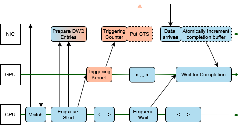 На представленной временной диаграмме показана последовательность операций отправки, готовности к отправке и приёма данных, осуществляемых с использованием потоковой передачи между ЦП, графическим процессором и сетевым адаптером, где пунктирные блоки обозначают отложенные операции в очереди, а оранжевые - действия, специфичные для обычной (не готовой) отправки, описанные в разделе V-B.