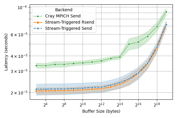 На основе анализа пропускной способности и задержки между двумя узлами Frontier, реализованного с использованием Cray MPICH и стримингового триггера GPU, демонстрируется эффективность упаковки данных для оптимизации межпроцессорного взаимодействия.