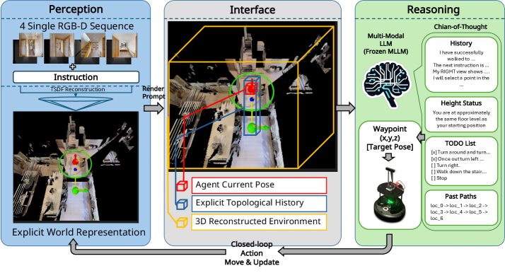 Архитектура GTA разделяет пространственное моделирование и семантическое рассуждение, объединяя метрическую карту, построенную на основе RGB-D данных, с процедурными логическими схемами для формирования интерактивного представления среды и последующего формирования структурированных запросов для Counterfactual Reasoning Brain, управляемого замороженной MLLM, что позволяет непосредственно определять следующую метрическую точку <span class="katex-eq" data-katex-display="false">(x,y,z)</span>.