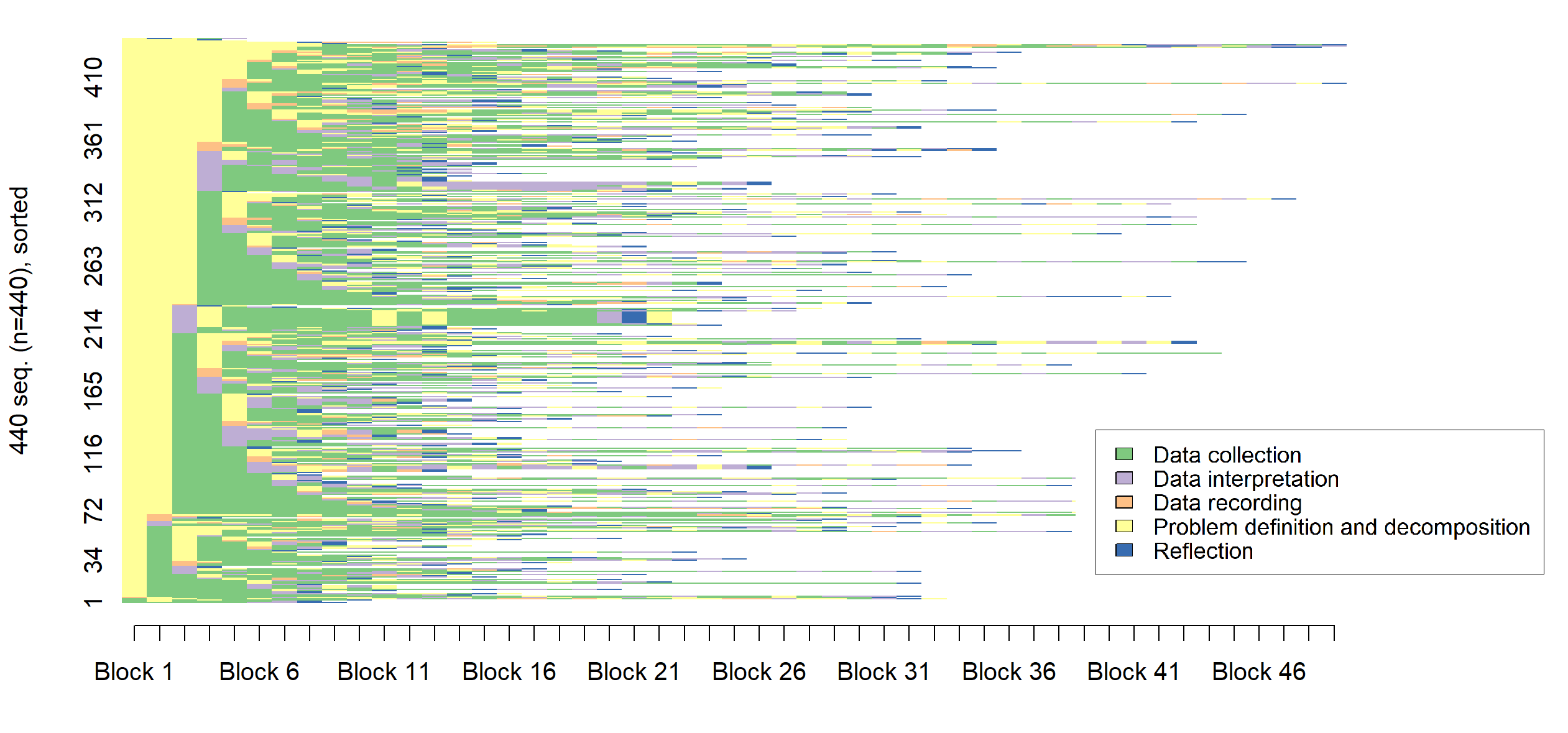 The study visualizes the complete set of problem-solving sequences, revealing the intricate pathways explored to reach a solution and implicitly acknowledging the inevitable complexity hidden within seemingly simple tasks.