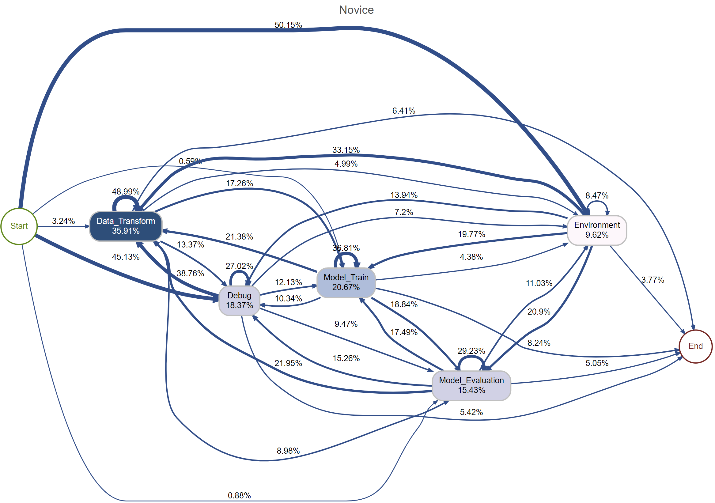 This process visualisation provides experts with a comprehensive overview of the system's workflow.
