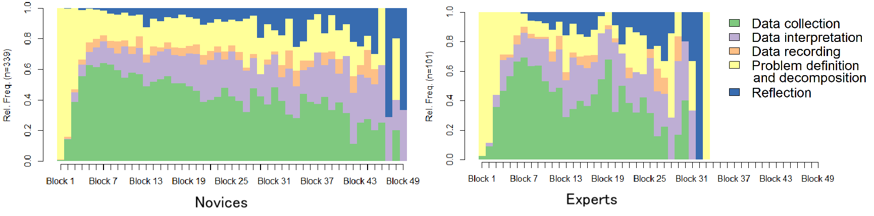 The relative frequency visualization reveals distinct sequential patterns between novice and expert users.