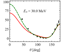 Linear (<span class="katex-eq" data-katex-display="false">LO</span>) and nonlinear (<span class="katex-eq" data-katex-display="false">NLO</span>) angular distributions vary with incident neutron energy (<span class="katex-eq" data-katex-display="false">ENE_{N}</span>), aligning with neutron-deuteron scattering data from Ref. [32].