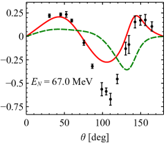 The nucleon analyzing power, measured across a spectrum of incident energies - including 3.0, 10.0, 14.1, 21.0, and 67.0 MeV for neutron-deuteron scattering and 35.0 MeV for proton-deuteron interactions - demonstrates the sensitivity of nuclear forces to subtle changes in energy, as evidenced by data compiled from multiple scattering experiments [22, 13, 31, 3, 41].