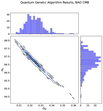 The quantum genetic algorithm, employing 300 iterations, 50 generations, and a population size of 32 individuals with crossover and mutation probabilities set to 0.5, demonstrates its capacity to navigate complex parameter spaces, evidenced by its application to both Type Ia Supernovae datasets and combined Cosmic Microwave Background + Baryon Acoustic Oscillation sets.