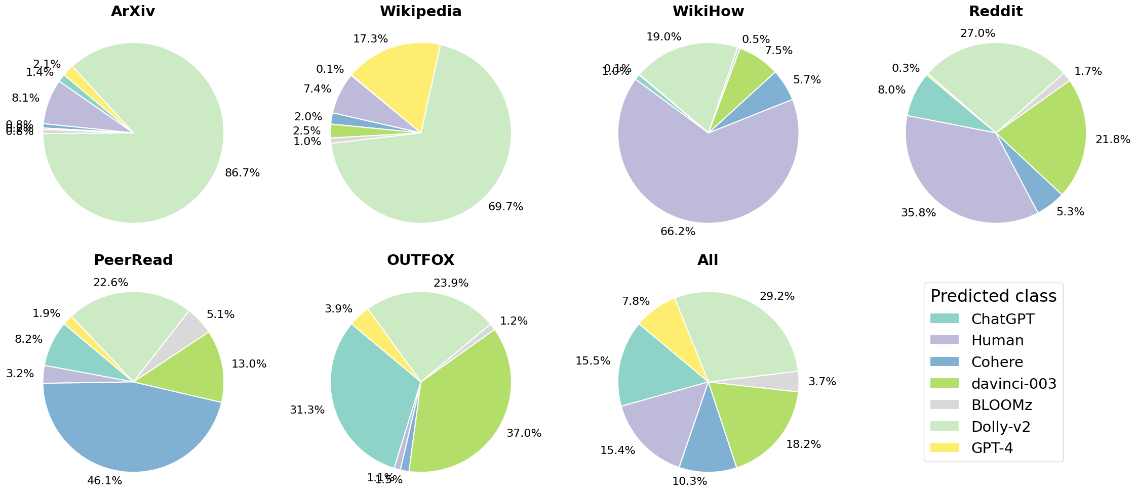 Анализ ошибок многоклассовой детекции на неиспользованных при обучении доменах показывает распределение ошибок по предсказанным классам, отражающее долю ошибок, приписываемых каждому классу.