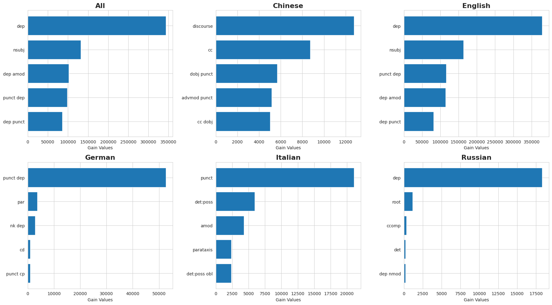 Анализ важности признаков зависимости для разных языков (китайского, английского, немецкого, итальянского и русского) и объединенного набора данных показал, что наиболее значимыми являются пять общих признаков зависимости.