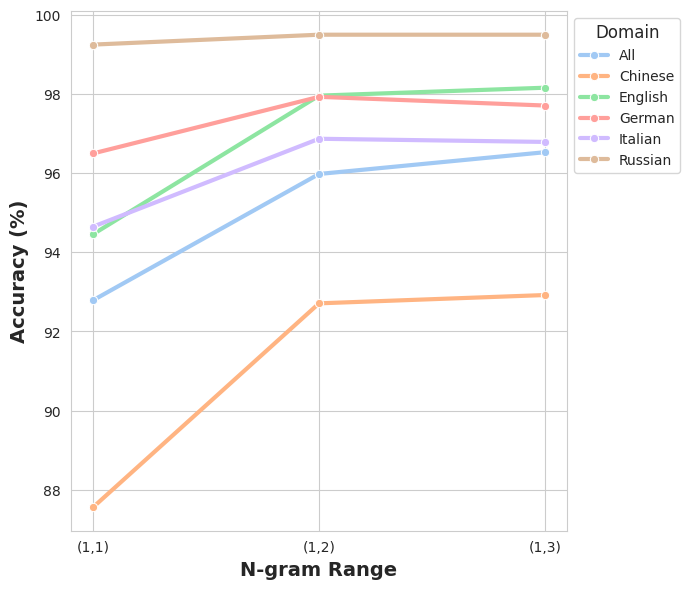 Зависимость точности от диапазона n-грамм зависимостей варьируется в зависимости от языка, что указывает на необходимость адаптации алгоритмов обработки естественного языка к специфике каждого языка для достижения оптимальной производительности.