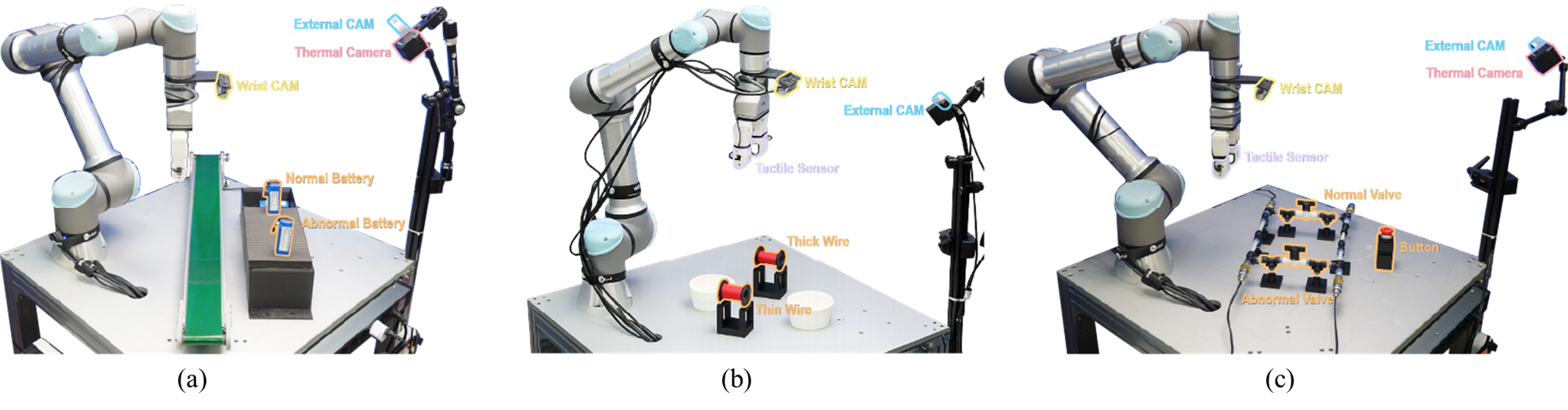 The experimental setup utilizes a shared dual RGB camera system for visual perception across battery sorting, wire selection, and valve operation tasks, supplemented by task-specific modalities like thermal or tactile sensors to enhance sensory input.