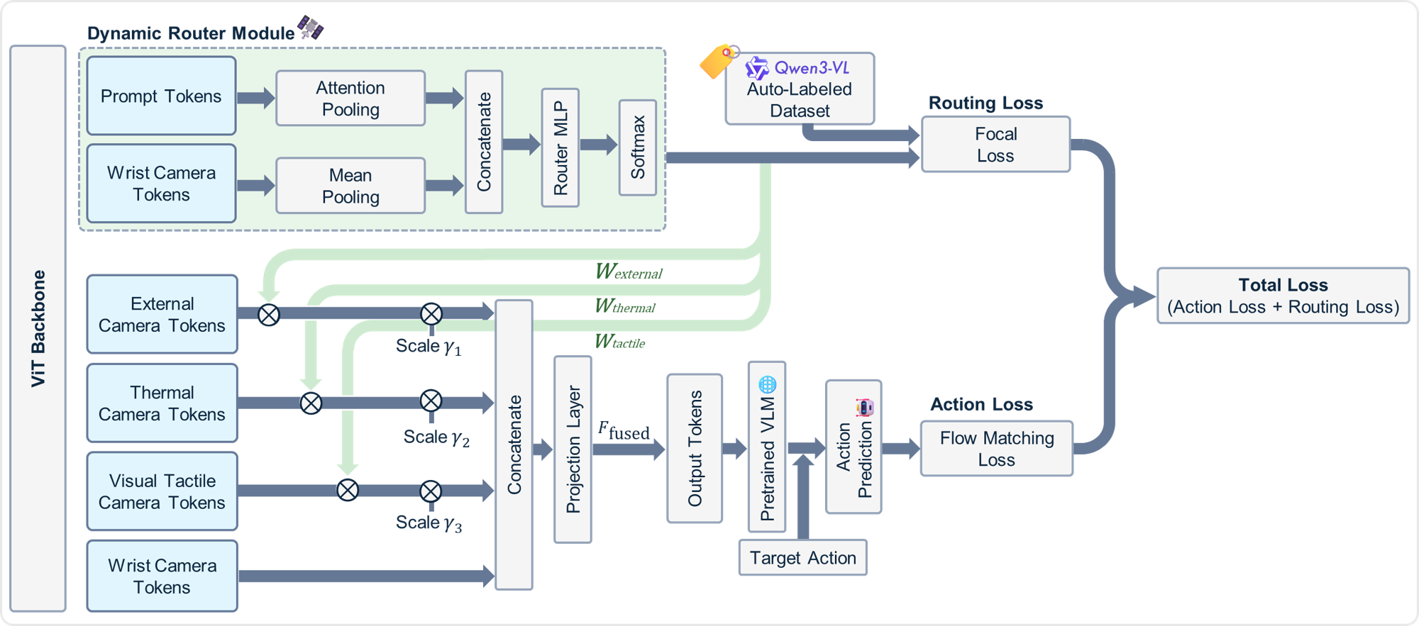 The VLA framework utilizes a dynamic camera router to predict importance weights [latex]WW[/latex] for different views, enabling selective prioritization of task-relevant visual information during action training.