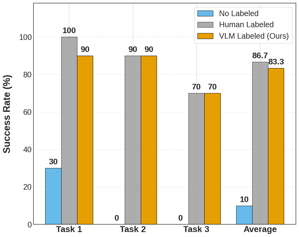 Across ten trials on Tasks 1-3, using a vision-language model (VLM) to label data achieved performance comparable to human labeling, significantly outperforming a no-label baseline.