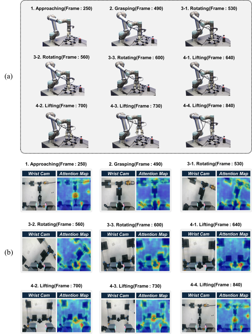 The model’s router dynamically focuses attention on task-relevant regions within a wrist camera view-progressing from approach to grasp, rotation, and lift-to guide robotic manipulation, demonstrating an ability to prioritize visual information as a sequence unfolds.