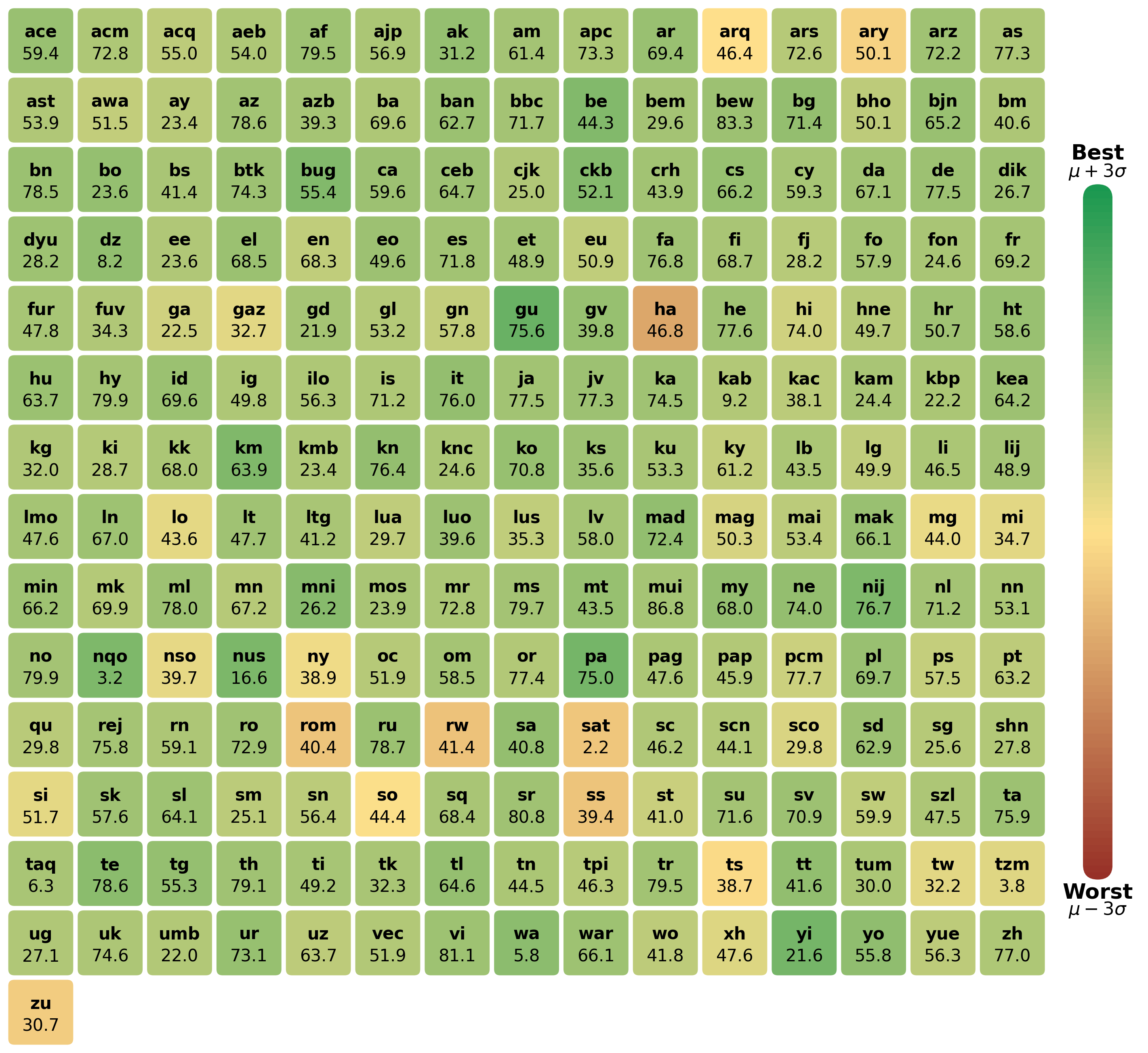 Модель j-v5-text-small демонстрирует конкурентоспособные результаты в различных языках на бенчмарке MMTEB, сравнимые с другими передовыми моделями.