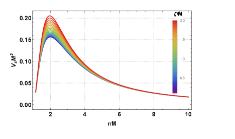 The behavior of scalar perturbations around a Reissner-Nordström black hole is demonstrably altered by quantum corrections, as evidenced by the variation in the perturbation potential with the quantum correction parameter ζ, specifically when the charge-to-mass ratio is held constant at [latex]Q/M = 1[/latex].