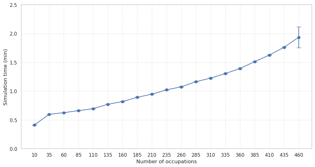Simulation time for the SBI4ABM model increases with the number of occupations considered.