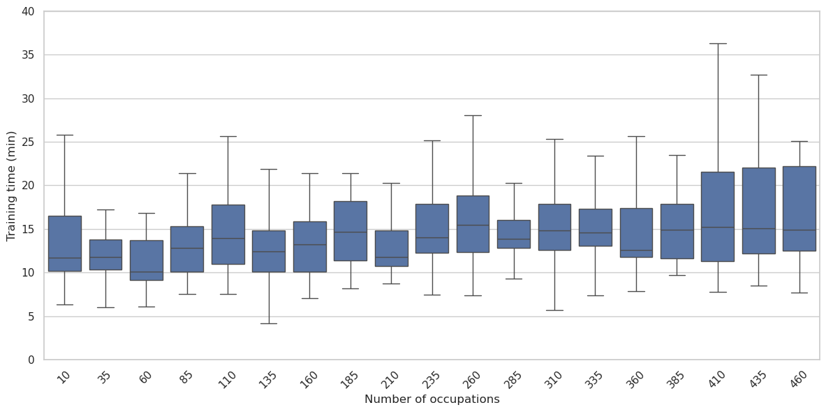 Average training time for the SBI4ABM model increases with the number of occupations considered.