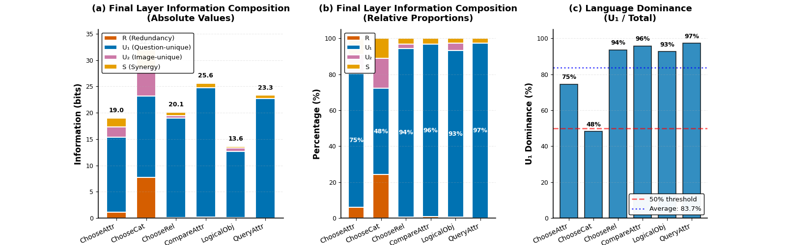 Анализ траекторий PID для LLaVA-1.5-7B в шести задачах показал закономерное снижение <span class="katex-eq" data-katex-display="false">UVU_V</span>, последующий всплеск <span class="katex-eq" data-katex-display="false">ULU_L</span> и ограниченную синергию <span class="katex-eq" data-katex-display="false">SS</span>, подтверждая доминирование модальной трансдукции как основного механизма работы модели.