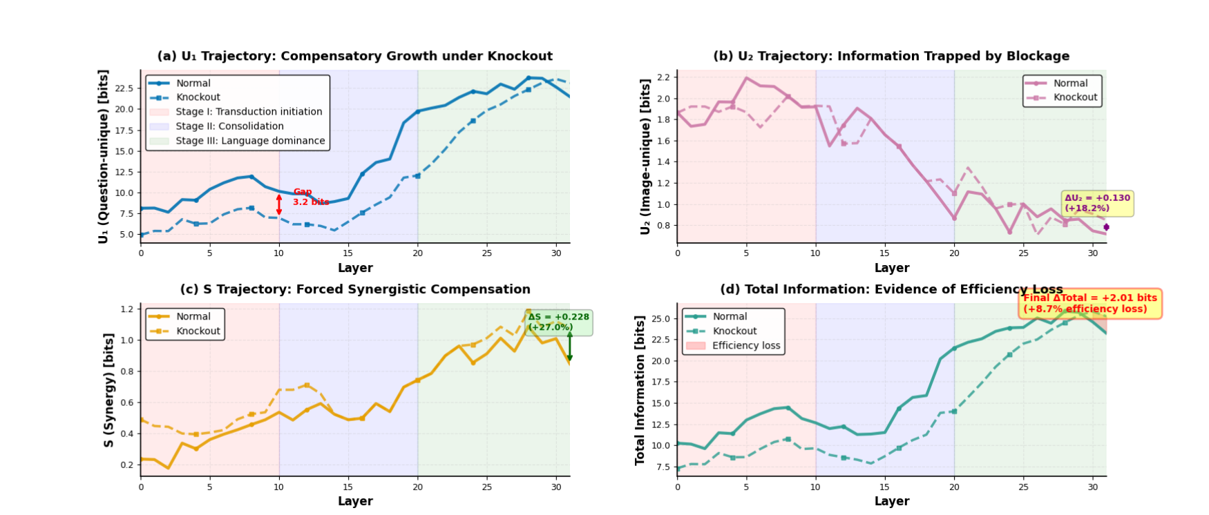 Отключение внимания в последнем слое показывает, что задачи, зависящие от визуальной информации (<span class="katex-eq" data-katex-display="false"> ext{ChooseRel}</span>, <span class="katex-eq" data-katex-display="false"> ext{LogicalObj}</span>), наиболее чувствительны к изменениям, в то время как задачи с высокой избыточностью (<span class="katex-eq" data-katex-display="false"> ext{ChooseAttr}</span>, <span class="katex-eq" data-katex-display="false"> ext{ChooseCat}</span>) остаются стабильными.