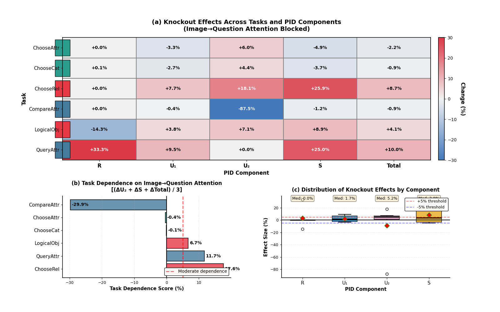 Блокировка внимания от изображения к вопросу (<span class="katex-eq" data-katex-display="false">Image \rightarrow Question</span>) приводит к захвату визуальных доказательств (повышение <span class="katex-eq" data-katex-display="false">UVU_V</span>), замедляет рост <span class="katex-eq" data-katex-display="false">ULU_L</span> и вынуждает более поздние слои компенсировать это, что увеличивает общую информационную стоимость.
