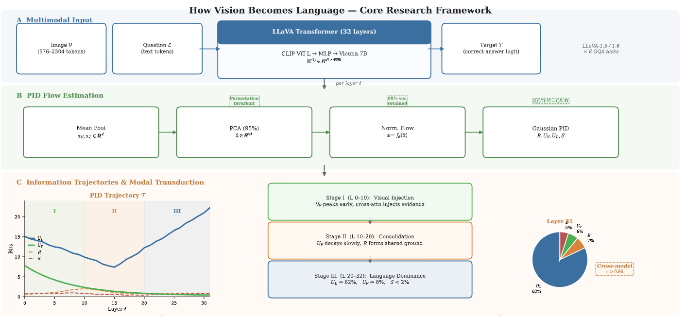 В рамках исследования информации, поступающей из визуальных и текстовых источников, разработана архитектура, использующая 32-слойный LLaVA Transformer для обработки данных, после чего представления сжимаются и декомпозируются на компоненты, отражающие основные информационные потоки, демонстрируя трехстадийный процесс преобразования модальностей - визуальную инъекцию, консолидацию и лингвистическое принятие решений, при котором компоненты [latex]U_L[/latex] и [latex]S[/latex] достигают значений, близких к 82% и 2% соответственно на финальном слое, а корреляция между информационными траекториями превышает 0.96.