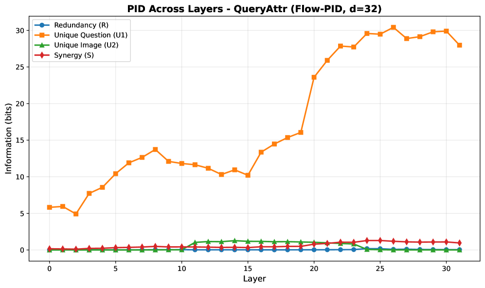 Траектории PID для LLaVA-1.6-7B по слоям повторяют закономерность LLaVA-1.5-7B, демонстрируя затухание <span class="katex-eq" data-katex-display="false">UVU_V</span>, поздний всплеск <span class="katex-eq" data-katex-display="false">ULU_L</span> и ограниченную синергию, что подтверждает модальную трансдукцию в модели с отличной архитектурой.