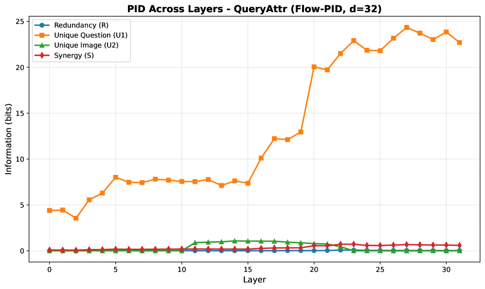 Анализ траекторий PID для LLaVA-1.5-7B на шести задачах показывает, что вклад визуальной информации (<span class="katex-eq" data-katex-display="false">U_V</span>) максимален в начальных слоях, языковой информации (<span class="katex-eq" data-katex-display="false">U_L</span>) - в поздних, а синергия (<span class="katex-eq" data-katex-display="false">S</span>) остается стабильной, что указывает на эффективную модальную трансдукцию.