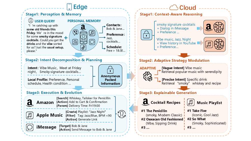 В рамках исследования предложена конвейерная архитектура совместной работы периферии и облака, ориентированная на построение агентов, способных к адаптации и эффективной обработке данных непосредственно у пользователя.