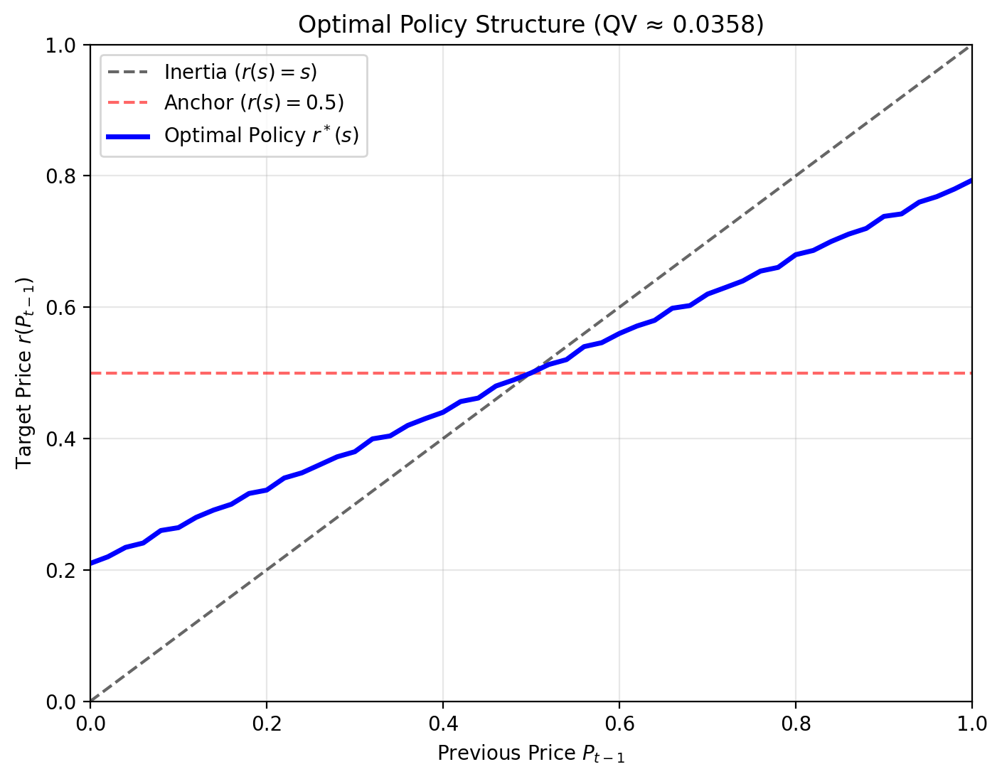 В условиях квадратичной изменчивости оптимальная политика, полученная посредством уравнения Беллмана для средней стоимости, аппроксимируется функцией [latex]r^{\ast}(s)[/latex], плавно переходящей между правилом Status Quo (45°) и правилом якорения, и смещающей действие к значению 0.5s с наклоном около 0.88, однако прирост эффективности оказывается незначительным, поскольку правило Status Quo обеспечивает более 99% от теоретического предела.